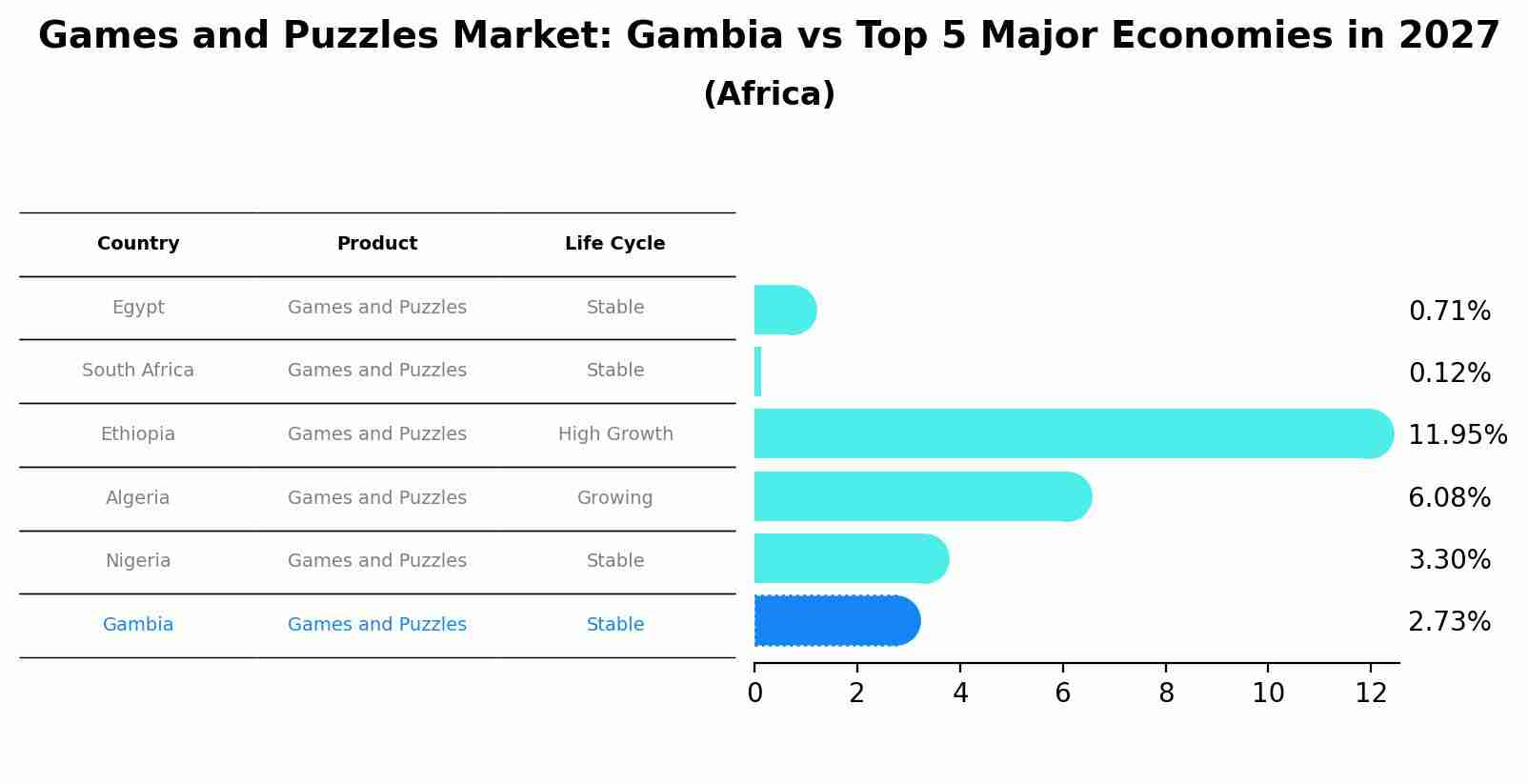 Games and Puzzles Market: Gambia vs Top 5 Major Economies in 2027 (Africa)