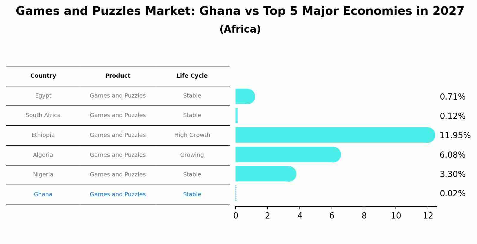 Games and Puzzles Market: Ghana vs Top 5 Major Economies in 2027 (Africa)