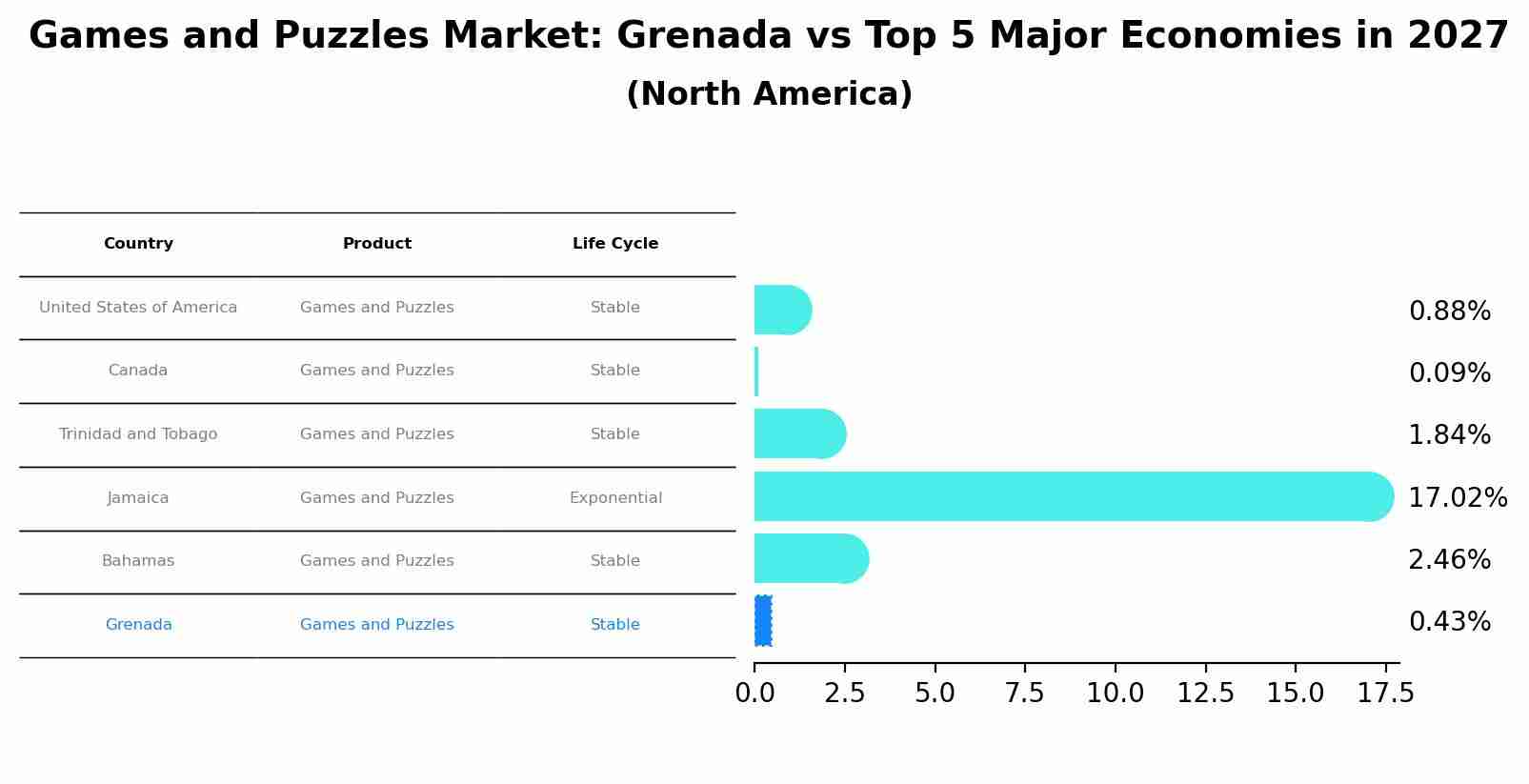 Games and Puzzles Market: Grenada vs Top 5 Major Economies in 2027 (North America)