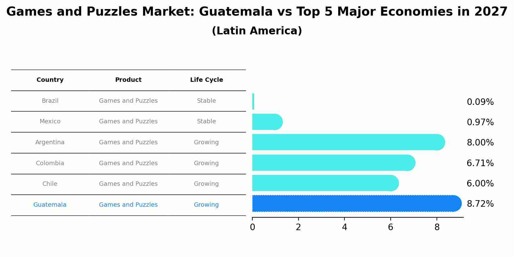 Games and Puzzles Market: Guatemala vs Top 5 Major Economies in 2027 (Latin America)