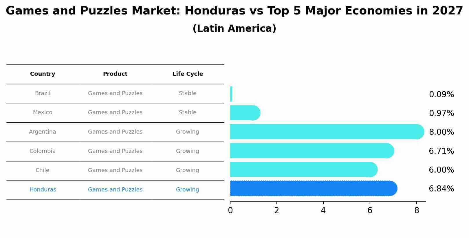 Games and Puzzles Market: Honduras vs Top 5 Major Economies in 2027 (Latin America)