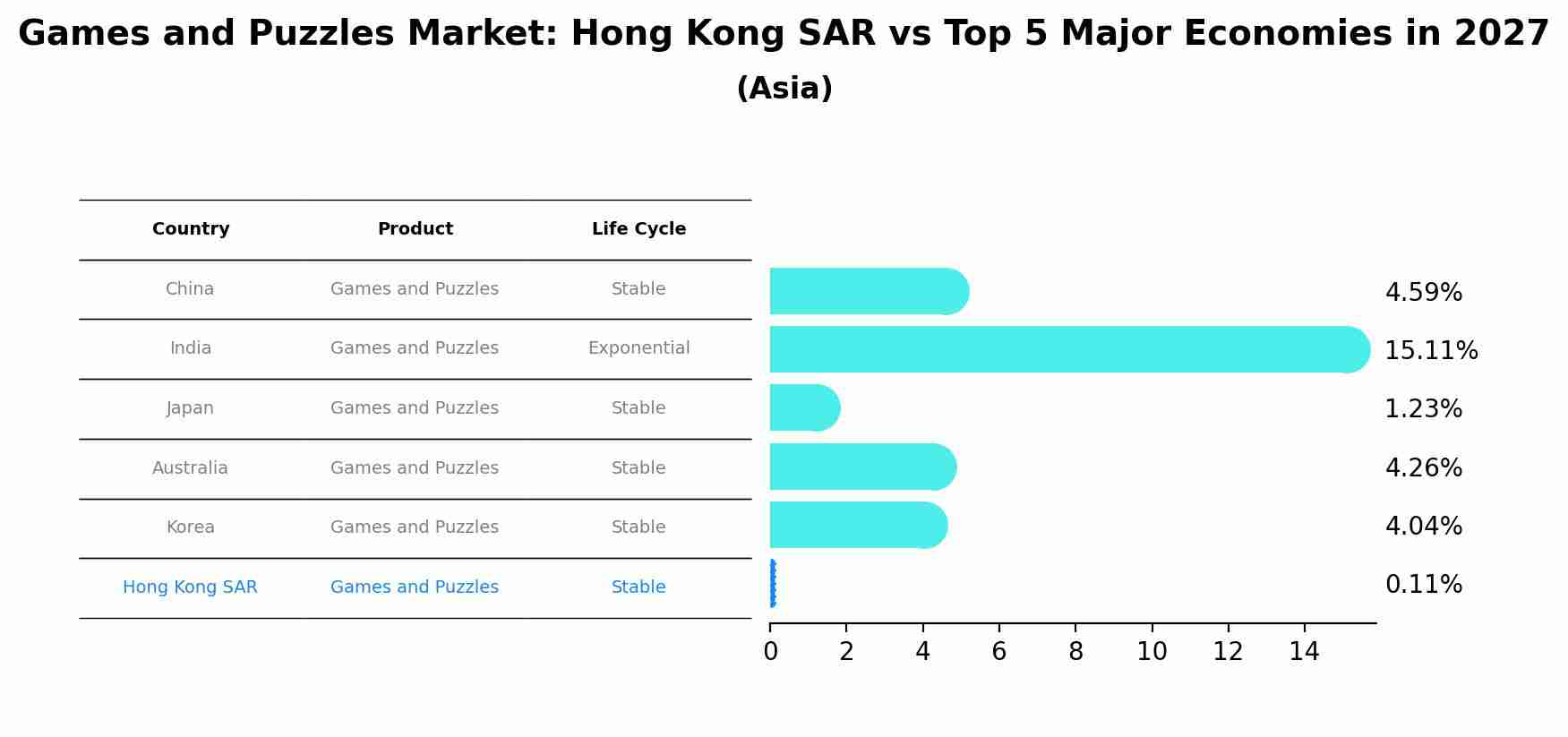 Games and Puzzles Market: Hong Kong SAR vs Top 5 Major Economies in 2027 (Asia)