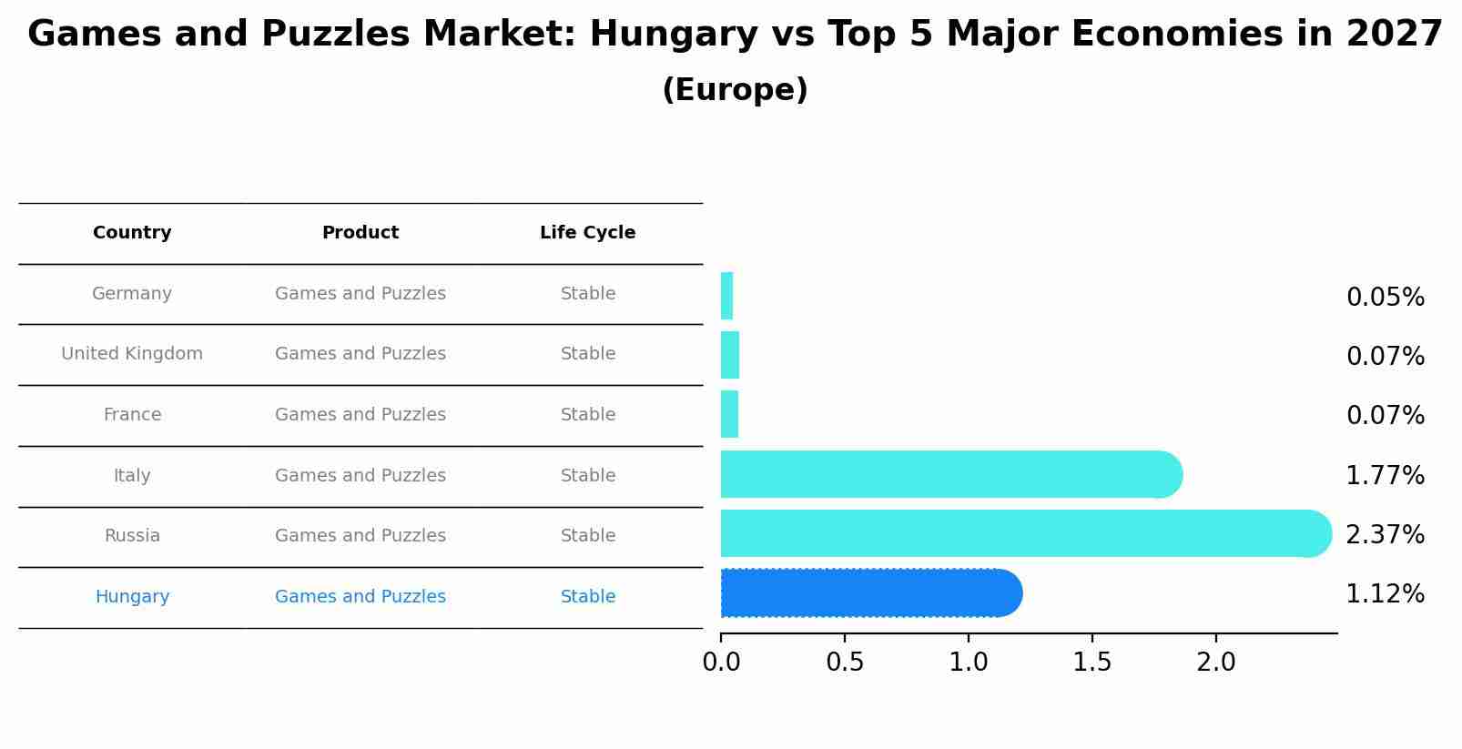 Games and Puzzles Market: Hungary vs Top 5 Major Economies in 2027 (Europe)