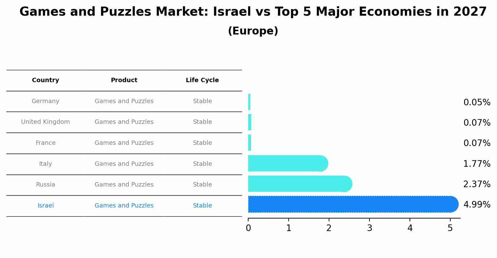 Games and Puzzles Market: Israel vs Top 5 Major Economies in 2027 (Europe)