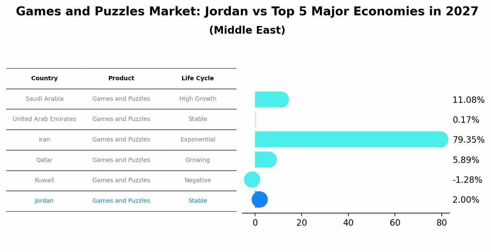 Games and Puzzles Market: Jordan vs Top 5 Major Economies in 2027 (Middle East)