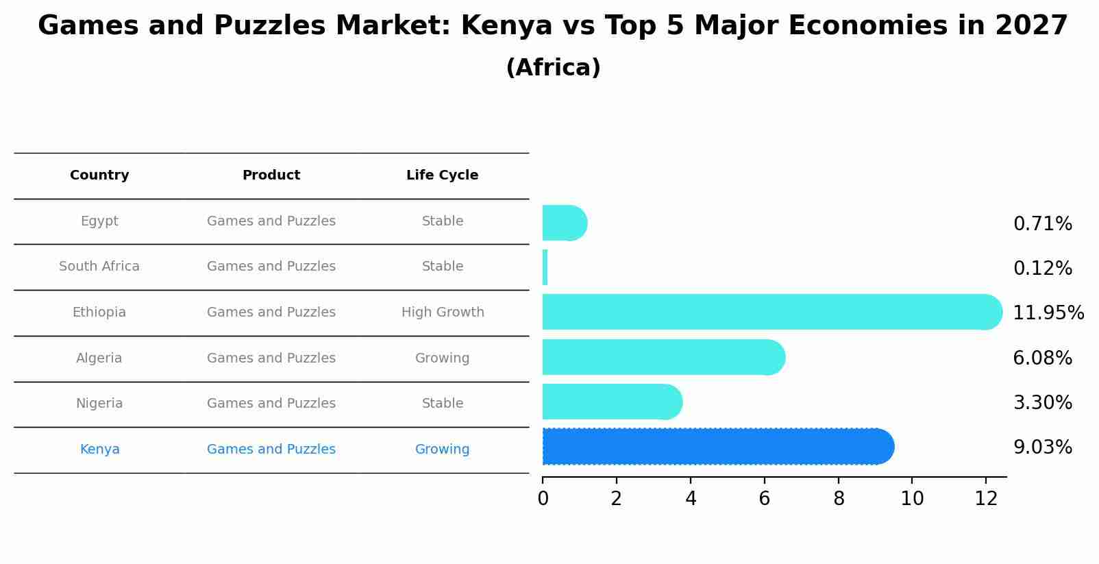 Games and Puzzles Market: Kenya vs Top 5 Major Economies in 2027 (Africa)
