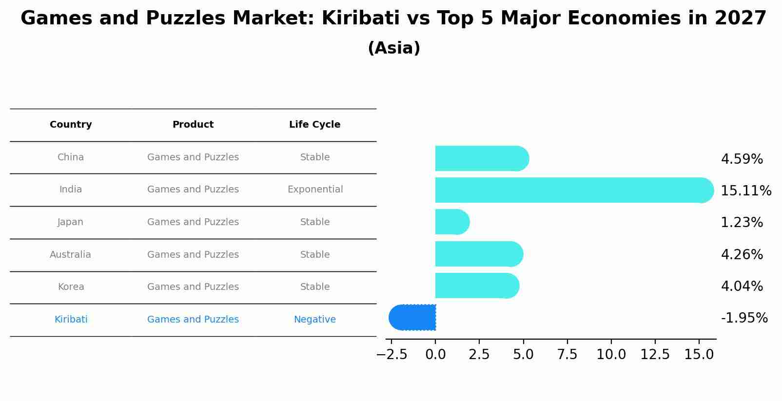 Games and Puzzles Market: Kiribati vs Top 5 Major Economies in 2027 (Asia)