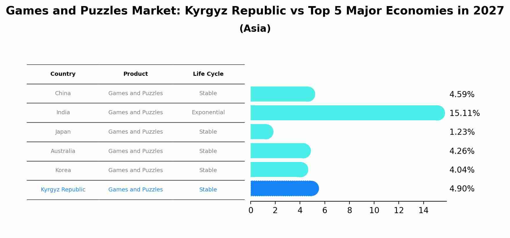 Games and Puzzles Market: Kyrgyz Republic vs Top 5 Major Economies in 2027 (Asia)