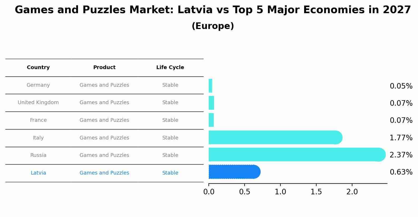 Games and Puzzles Market: Latvia vs Top 5 Major Economies in 2027 (Europe)