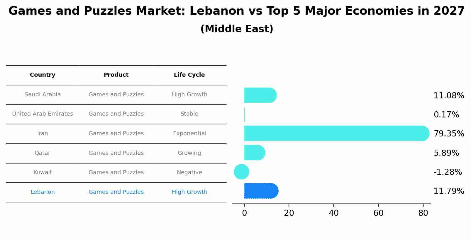 Games and Puzzles Market: Lebanon vs Top 5 Major Economies in 2027 (Middle East)