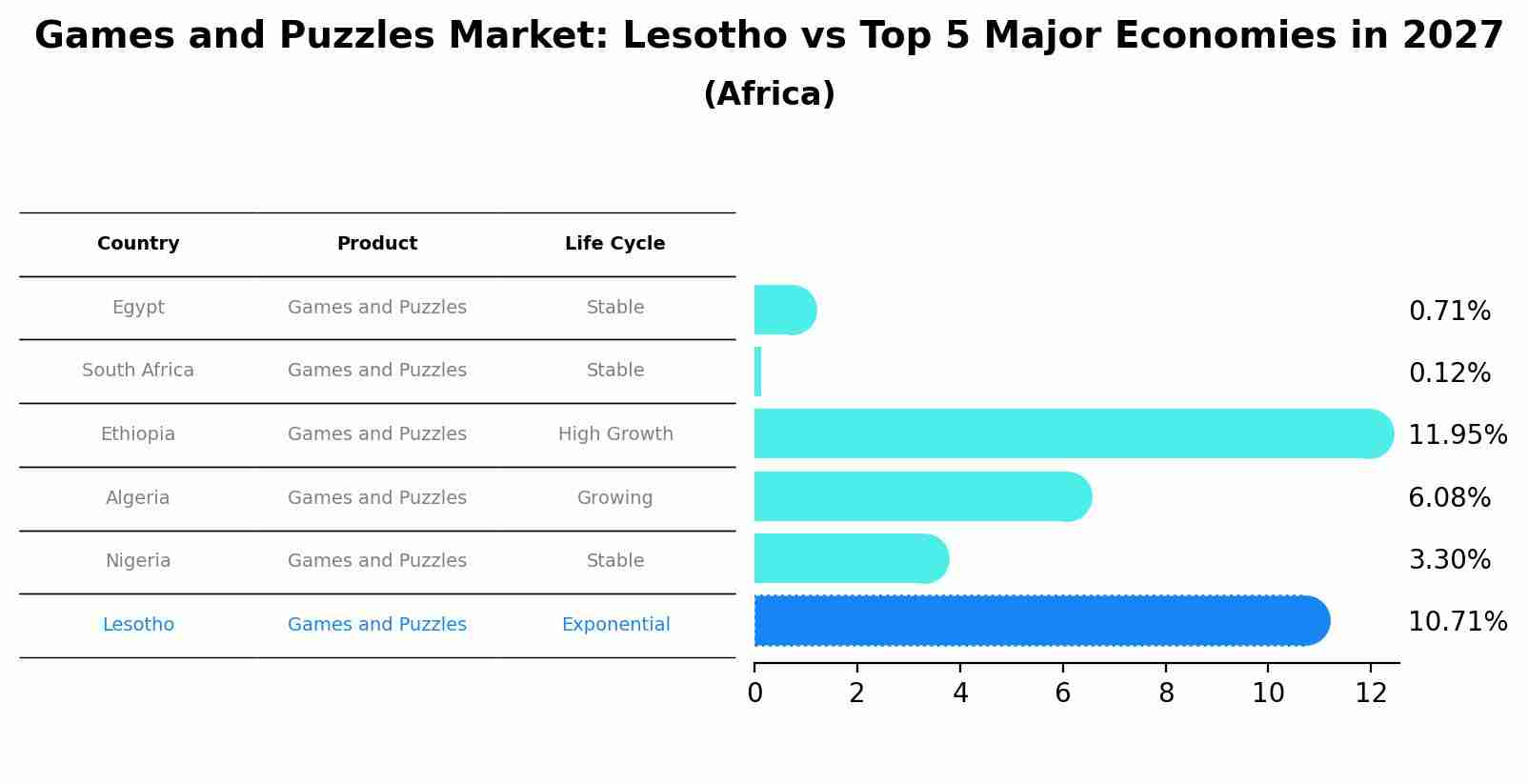Games and Puzzles Market: Lesotho vs Top 5 Major Economies in 2027 (Africa)