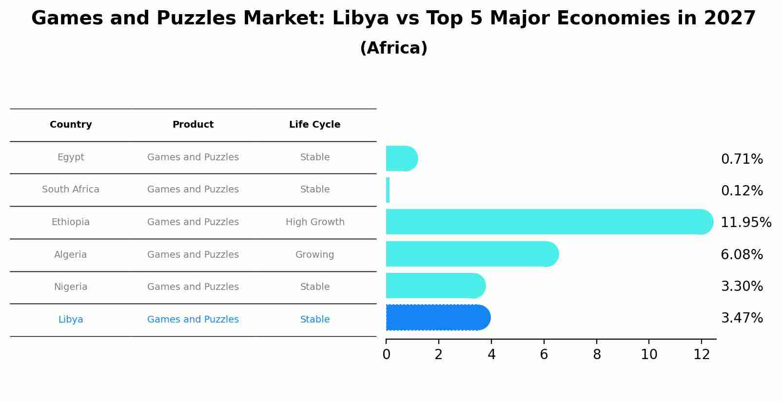 Games and Puzzles Market: Libya vs Top 5 Major Economies in 2027 (Africa)