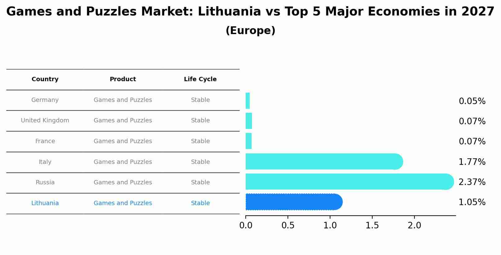 Games and Puzzles Market: Lithuania vs Top 5 Major Economies in 2027 (Europe)