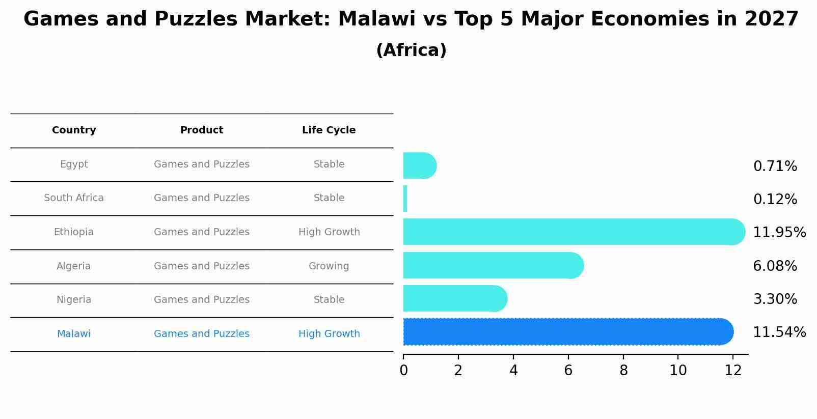 Games and Puzzles Market: Malawi vs Top 5 Major Economies in 2027 (Africa)