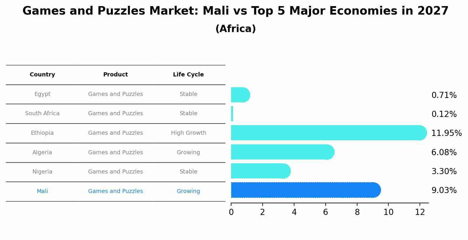 Games and Puzzles Market: Mali vs Top 5 Major Economies in 2027 (Africa)