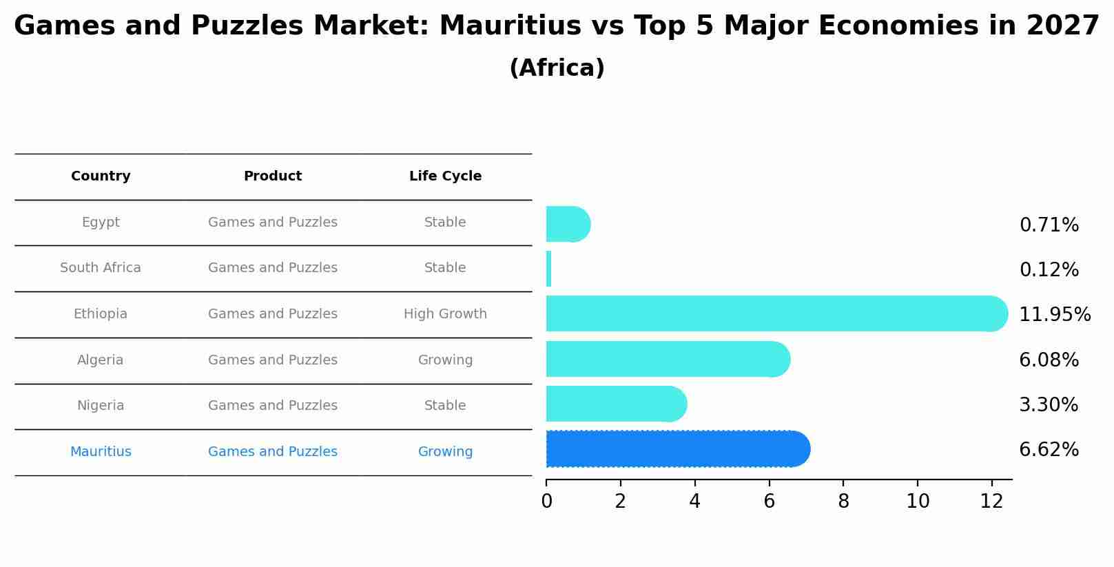 Games and Puzzles Market: Mauritius vs Top 5 Major Economies in 2027 (Africa)