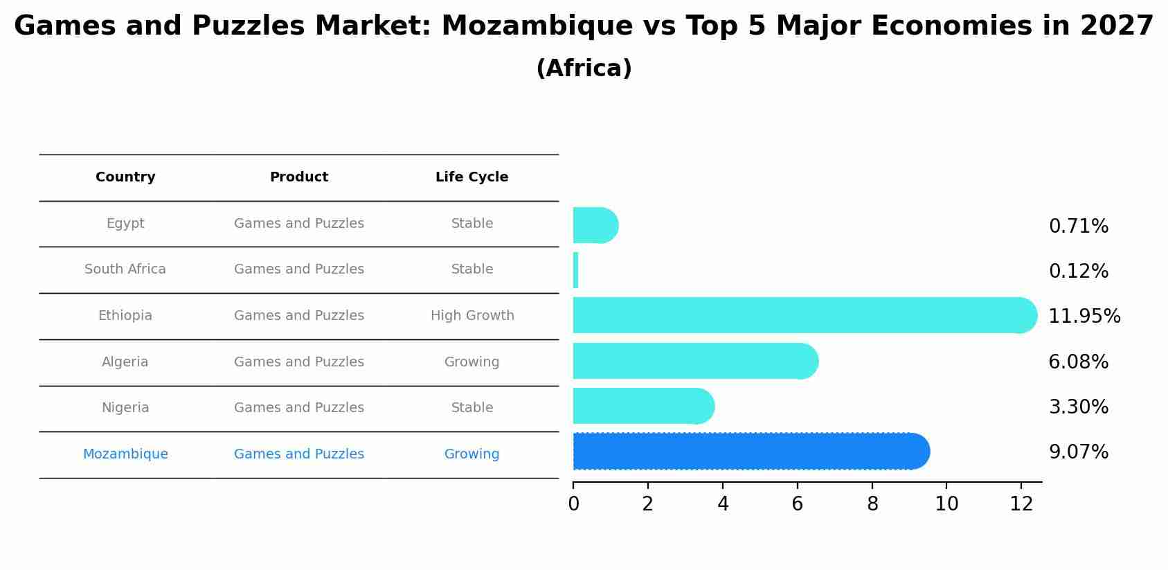 Games and Puzzles Market: Mozambique vs Top 5 Major Economies in 2027 (Africa)