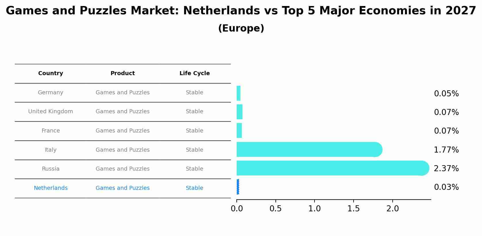 Games and Puzzles Market: Netherlands vs Top 5 Major Economies in 2027 (Europe)