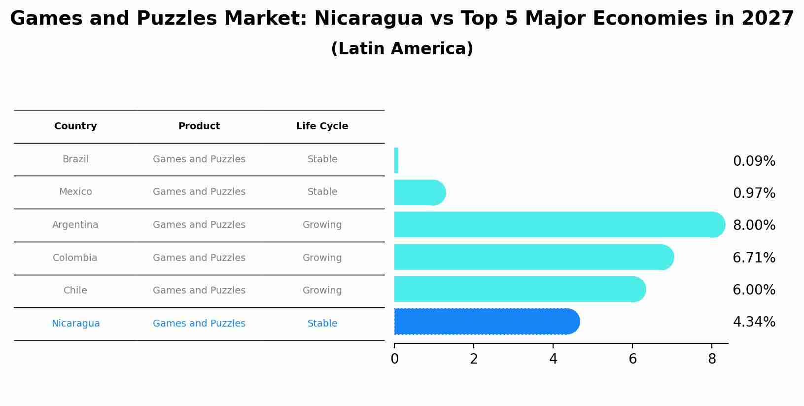 Games and Puzzles Market: Nicaragua vs Top 5 Major Economies in 2027 (Latin America)