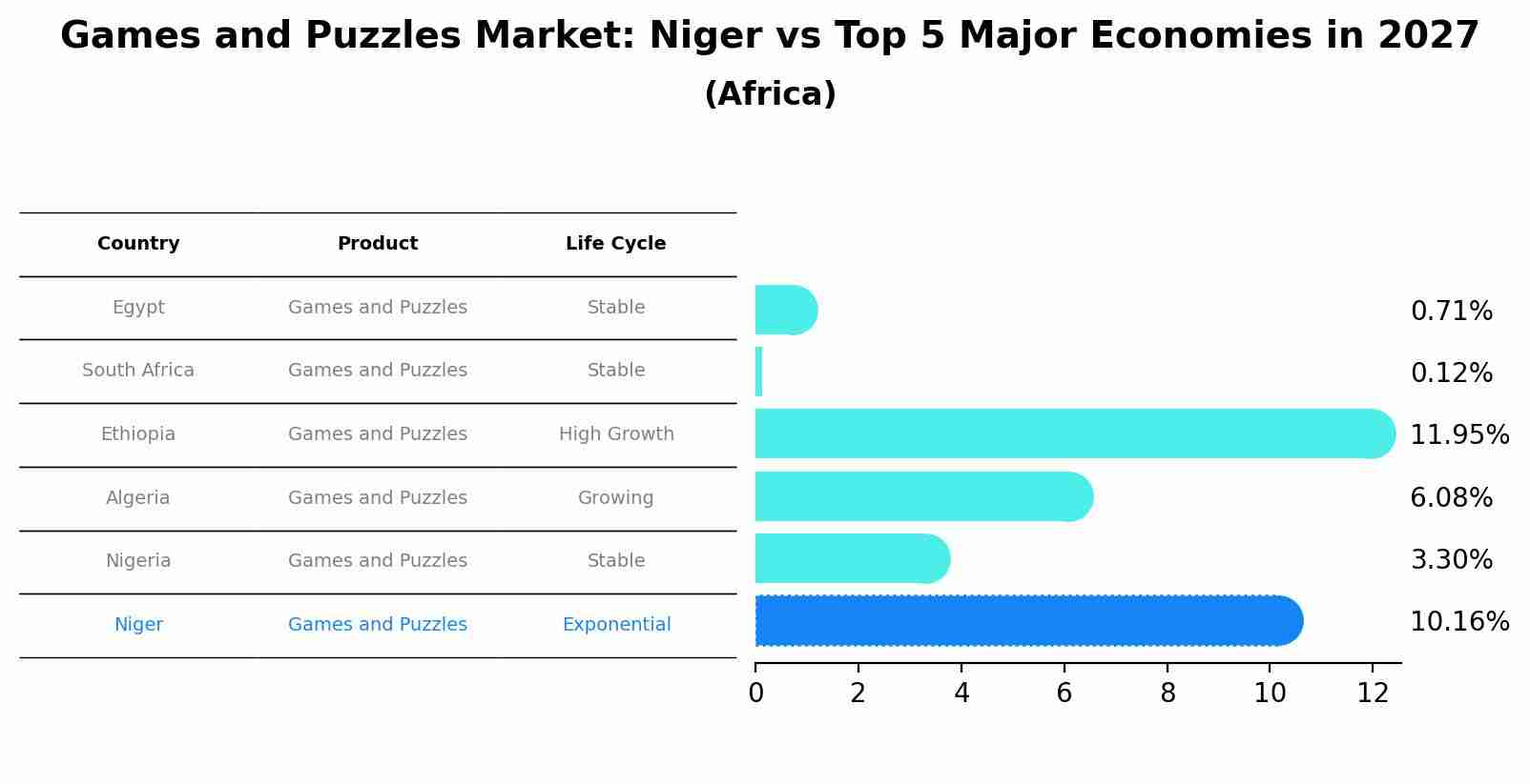 Games and Puzzles Market: Niger vs Top 5 Major Economies in 2027 (Africa)