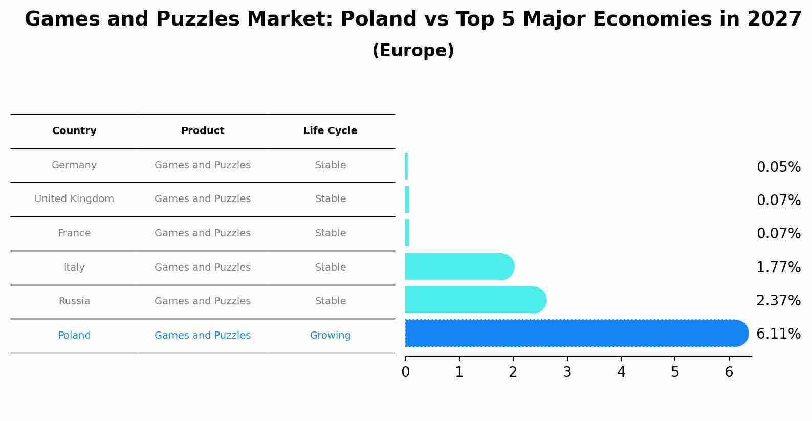 Games and Puzzles Market: Poland vs Top 5 Major Economies in 2027 (Europe)