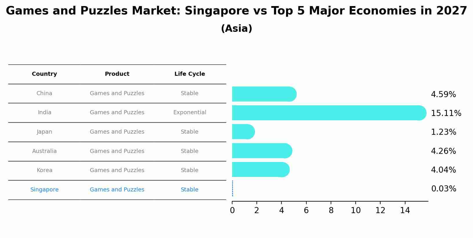 Games and Puzzles Market: Singapore vs Top 5 Major Economies in 2027 (Asia)