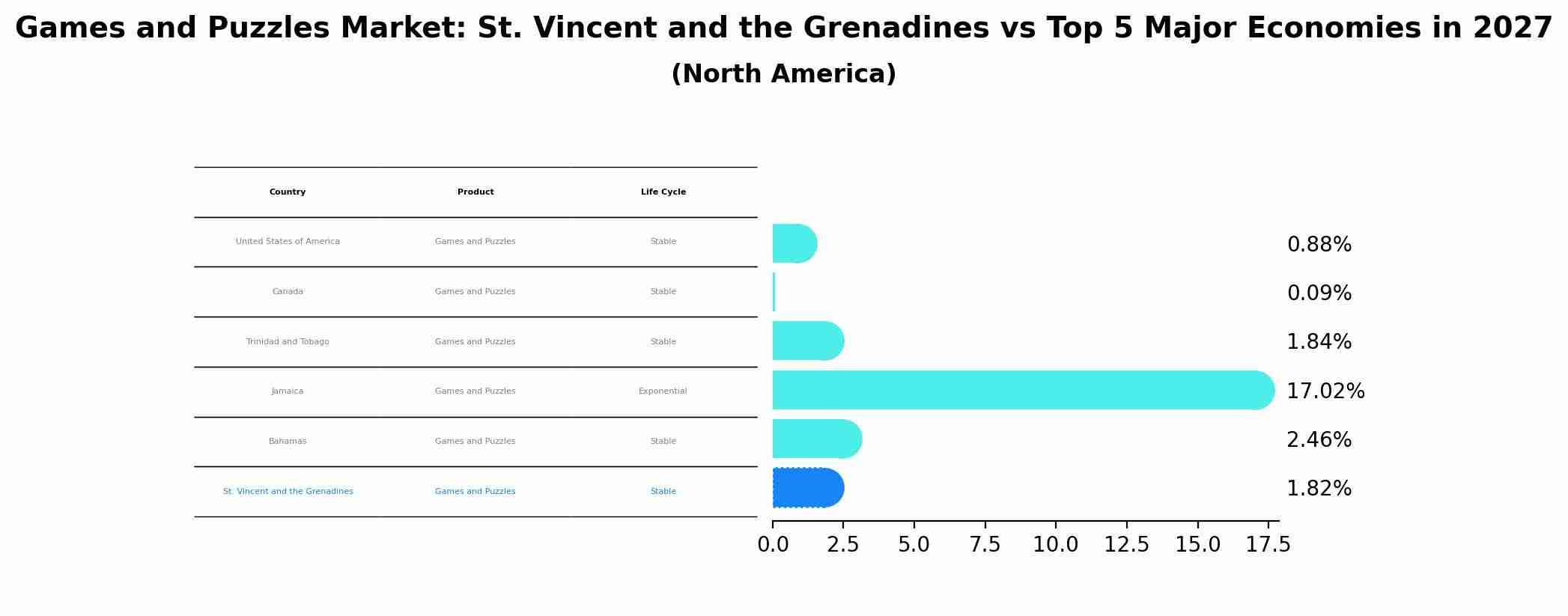 Games and Puzzles Market: St. Vincent and the Grenadines vs Top 5 Major Economies in 2027 (North America)