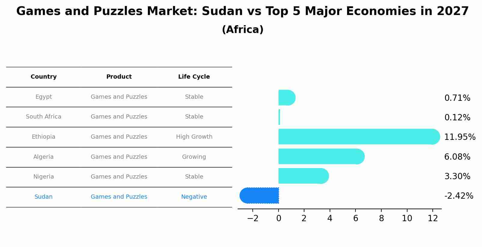 Games and Puzzles Market: Sudan vs Top 5 Major Economies in 2027 (Africa)