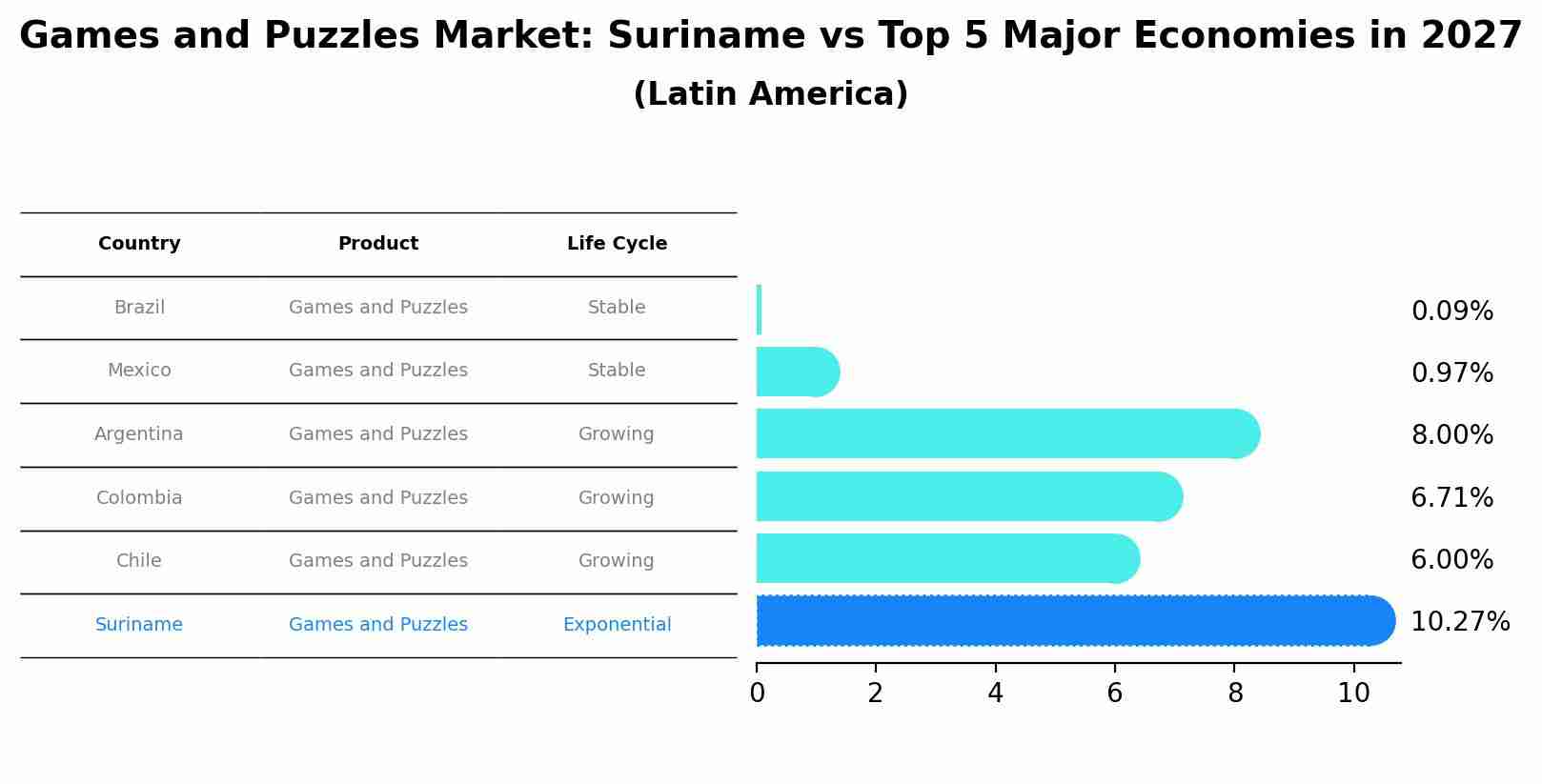 Games and Puzzles Market: Suriname vs Top 5 Major Economies in 2027 (Latin America)