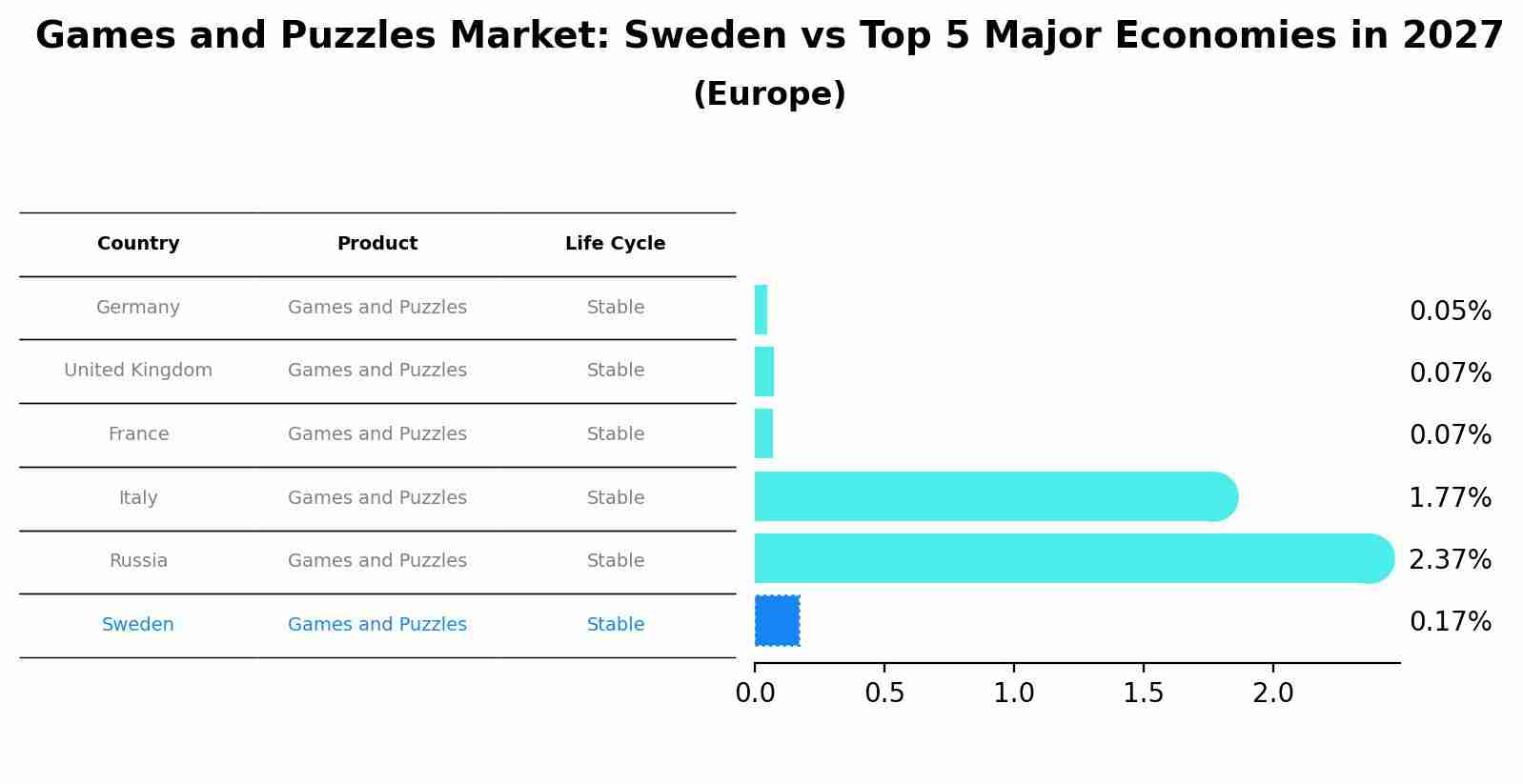 Games and Puzzles Market: Sweden vs Top 5 Major Economies in 2027 (Europe)