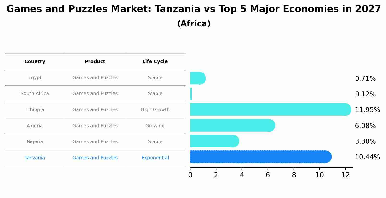 Games and Puzzles Market: Tanzania vs Top 5 Major Economies in 2027 (Africa)
