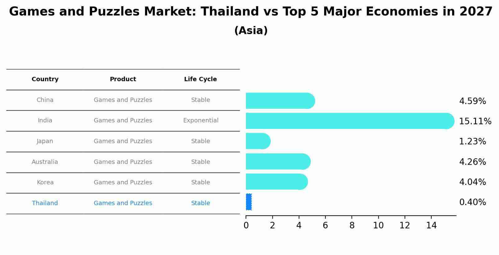 Games and Puzzles Market: Thailand vs Top 5 Major Economies in 2027 (Asia)