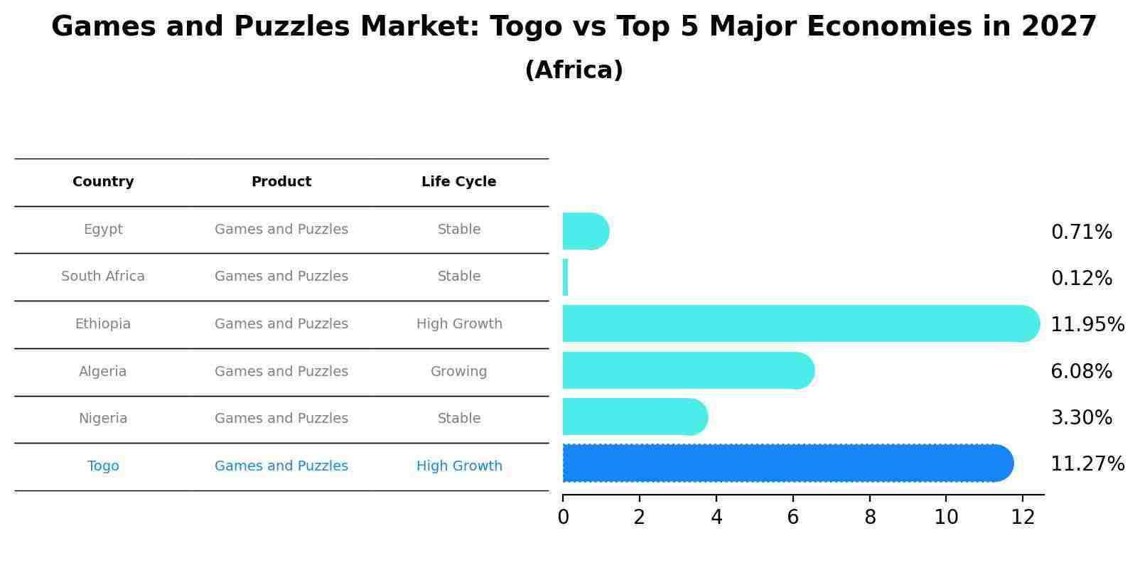 Games and Puzzles Market: Togo vs Top 5 Major Economies in 2027 (Africa)