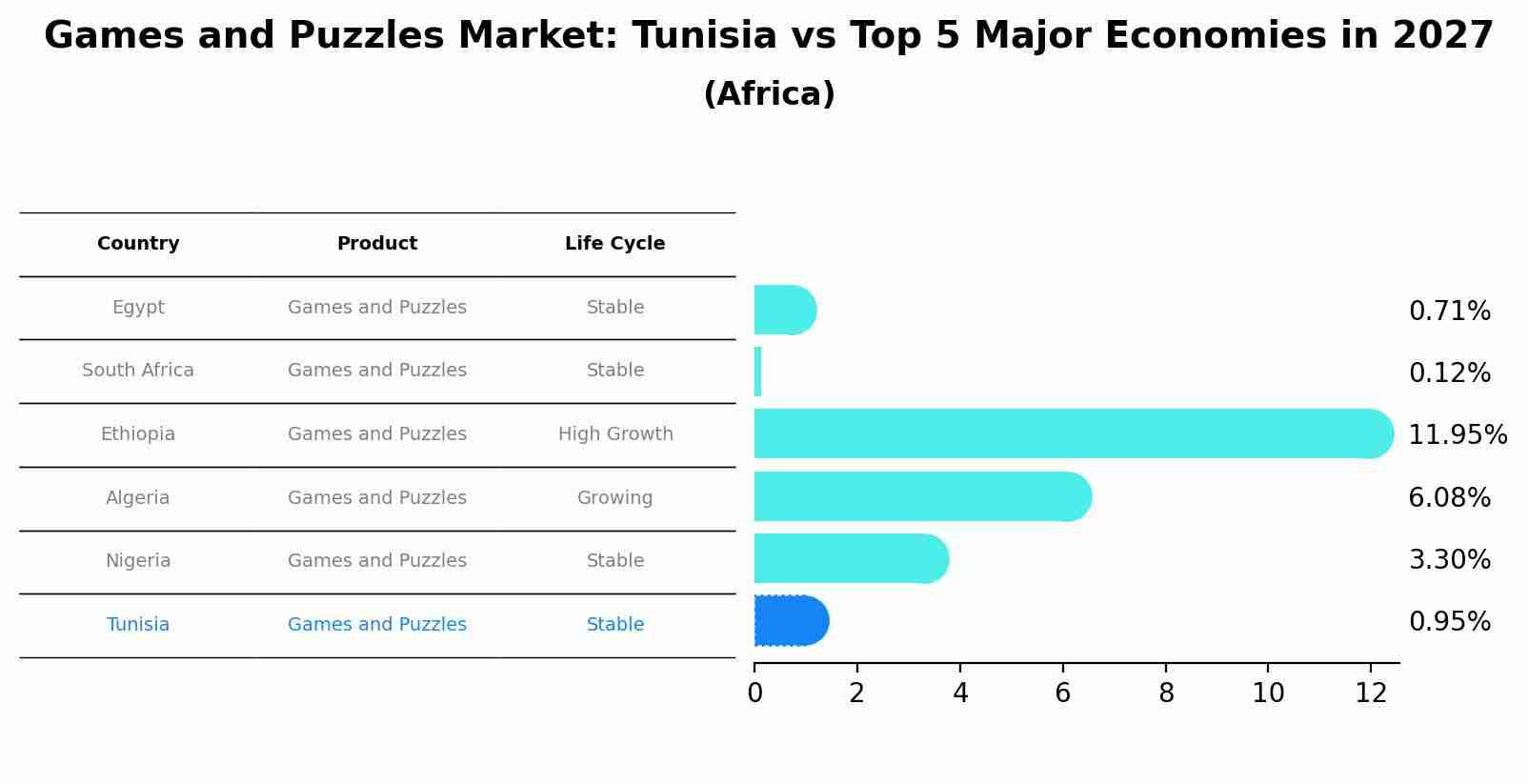 Games and Puzzles Market: Tunisia vs Top 5 Major Economies in 2027 (Africa)