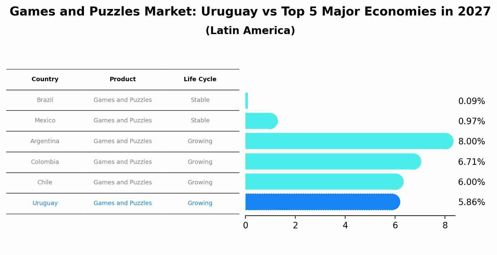 Games and Puzzles Market: Uruguay vs Top 5 Major Economies in 2027 (Latin America)