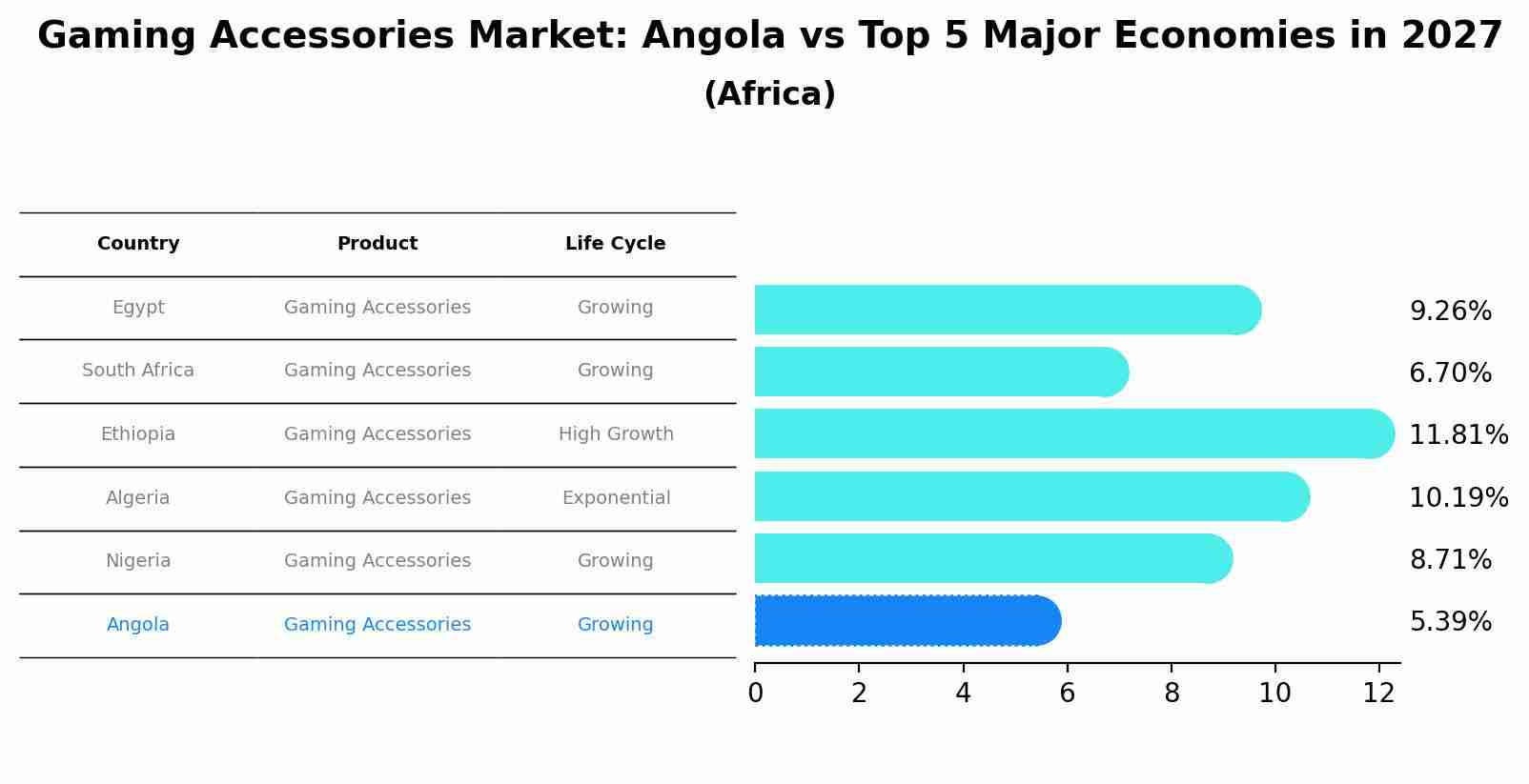 Gaming Accessories Market: Angola vs Top 5 Major Economies in 2027 (Africa)