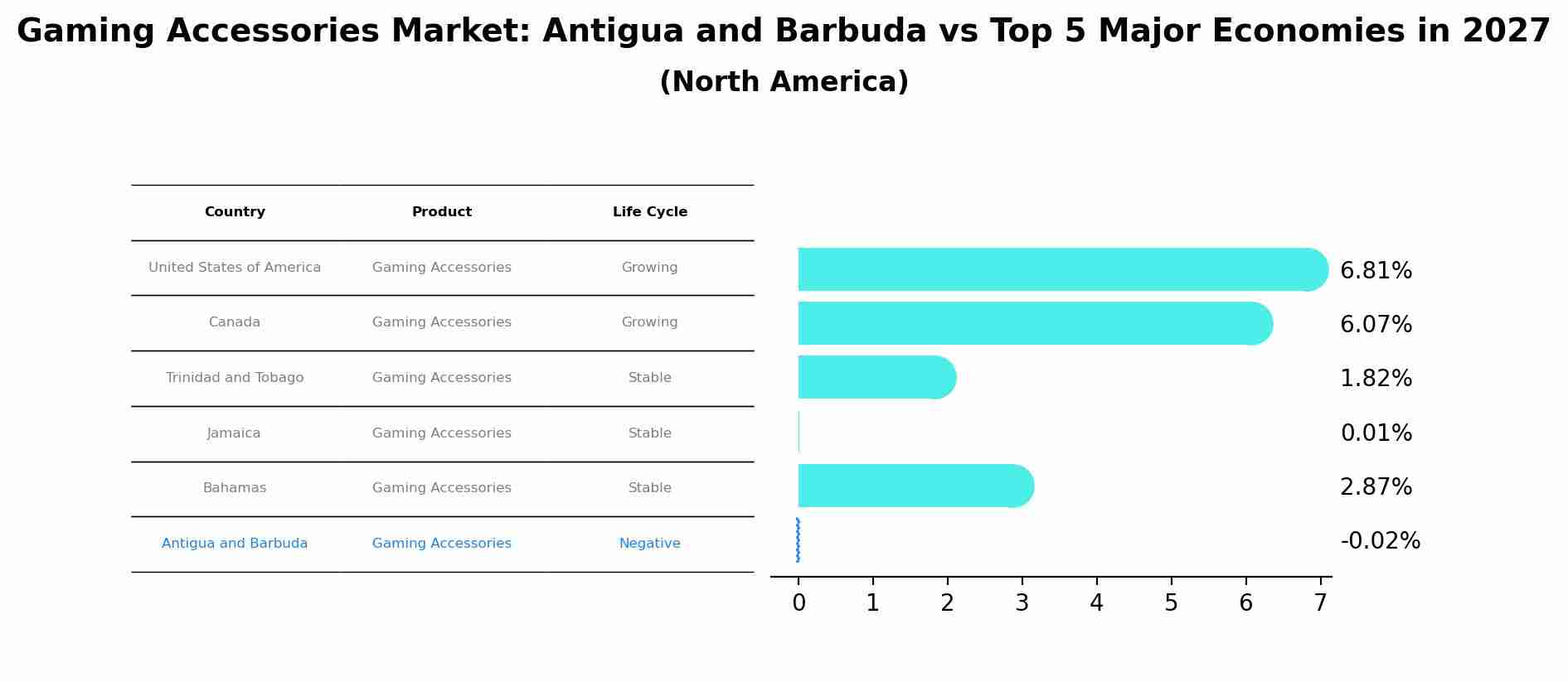 Gaming Accessories Market: Antigua and Barbuda vs Top 5 Major Economies in 2027 (North America)
