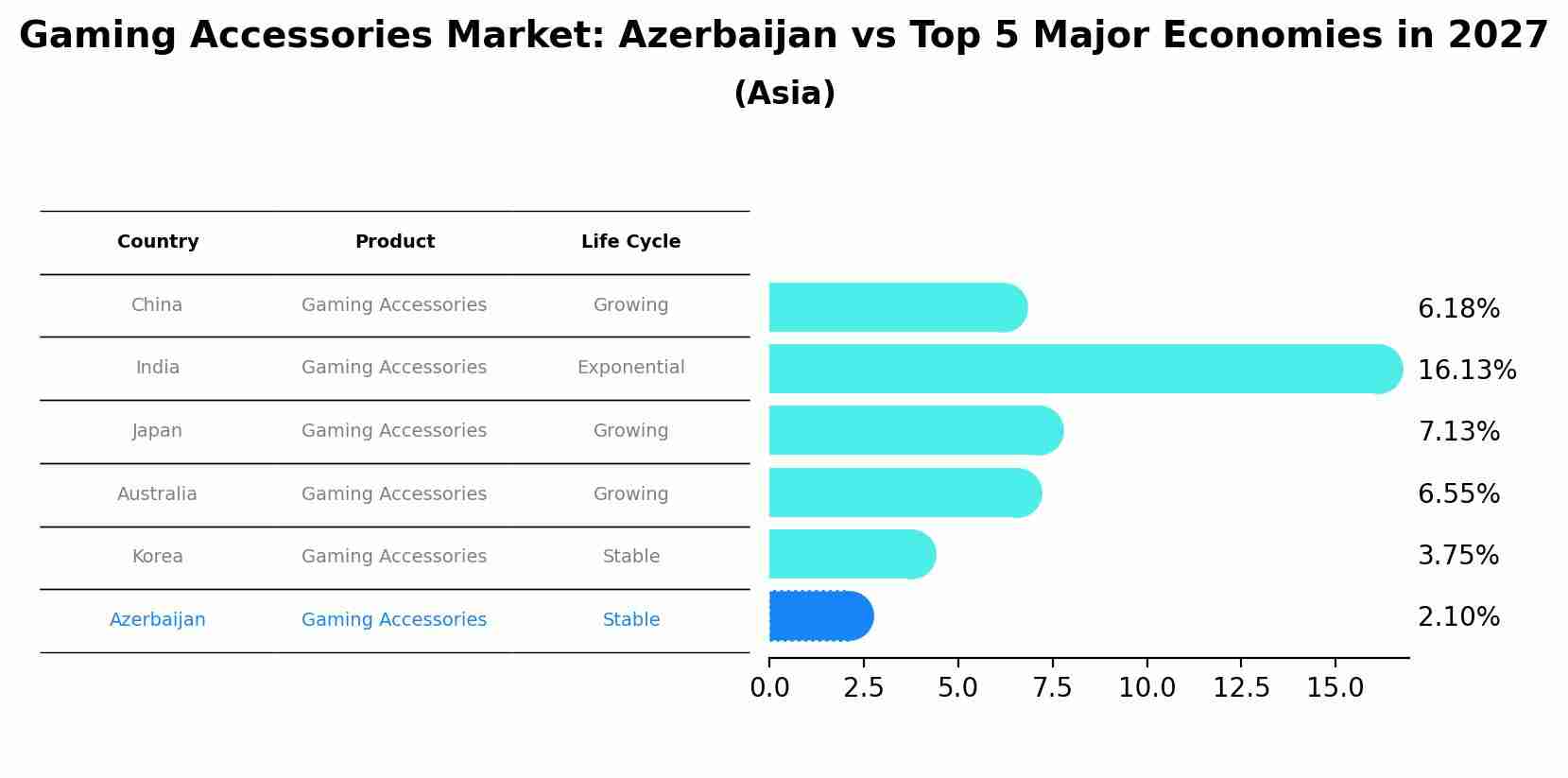 Gaming Accessories Market: Azerbaijan vs Top 5 Major Economies in 2027 (Asia)