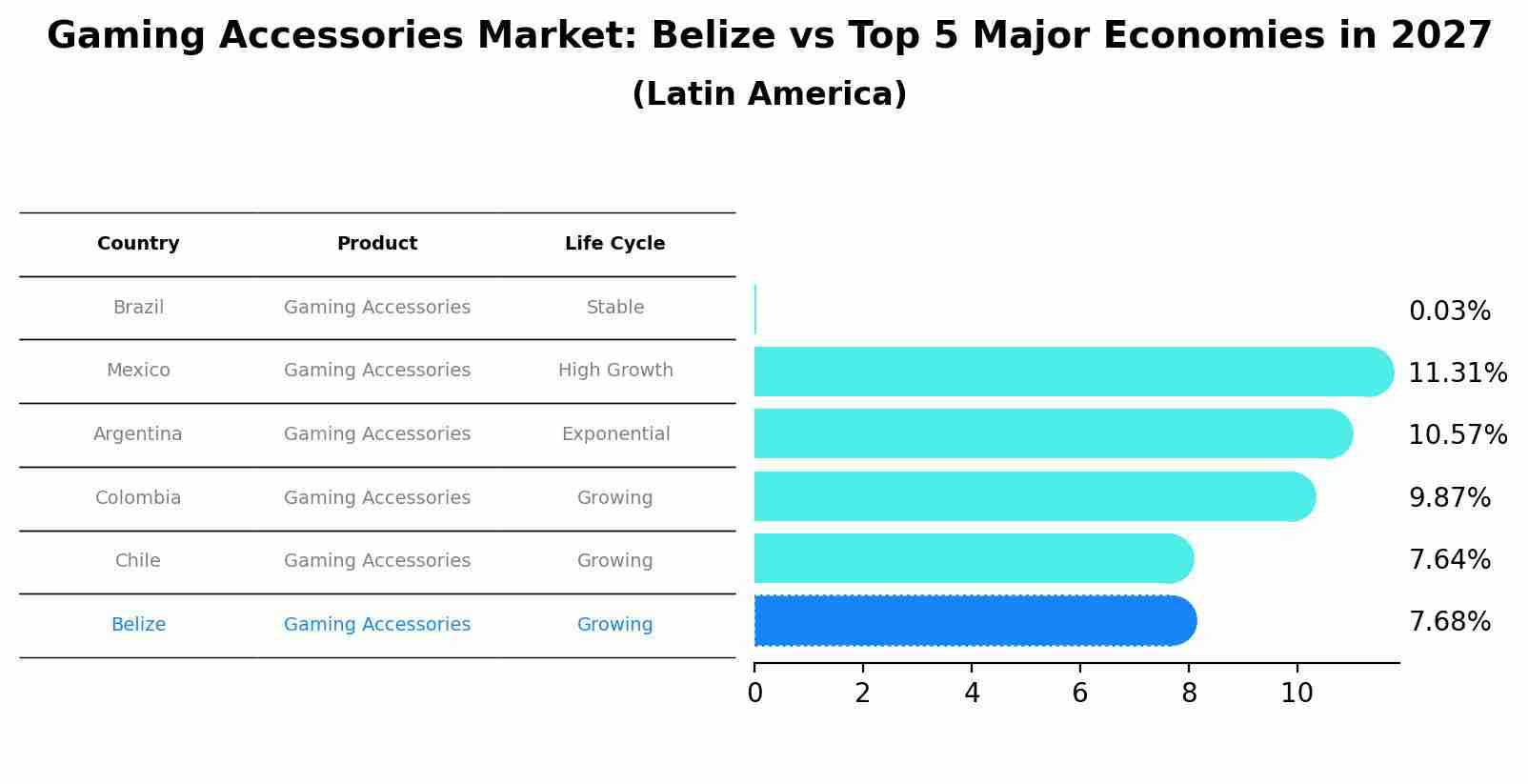 Gaming Accessories Market: Belize vs Top 5 Major Economies in 2027 (Latin America)