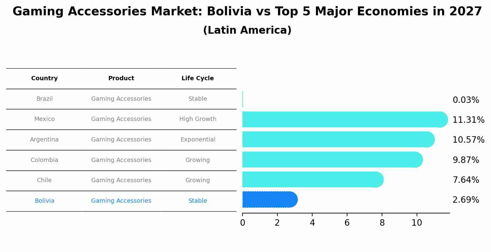 Gaming Accessories Market: Bolivia vs Top 5 Major Economies in 2027 (Latin America)
