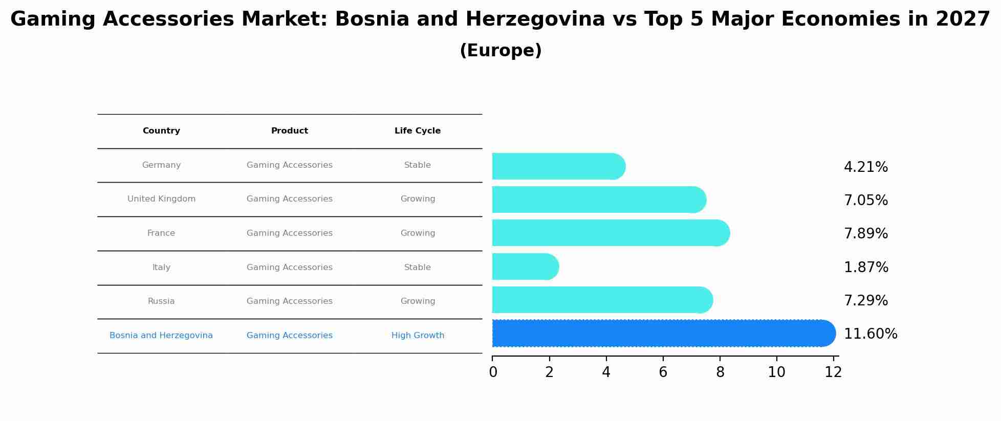 Gaming Accessories Market: Bosnia and Herzegovina vs Top 5 Major Economies in 2027 (Europe)