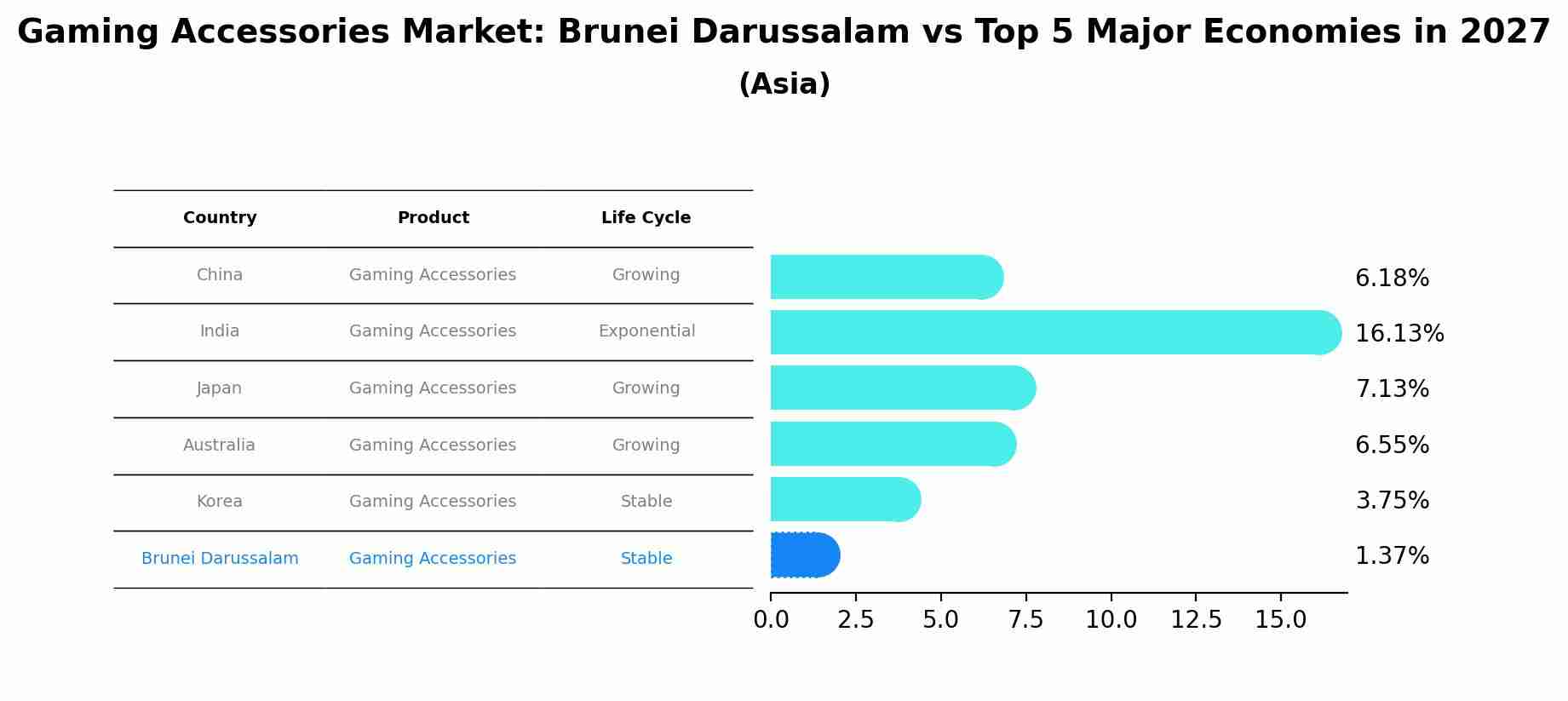 Gaming Accessories Market: Brunei Darussalam vs Top 5 Major Economies in 2027 (Asia)