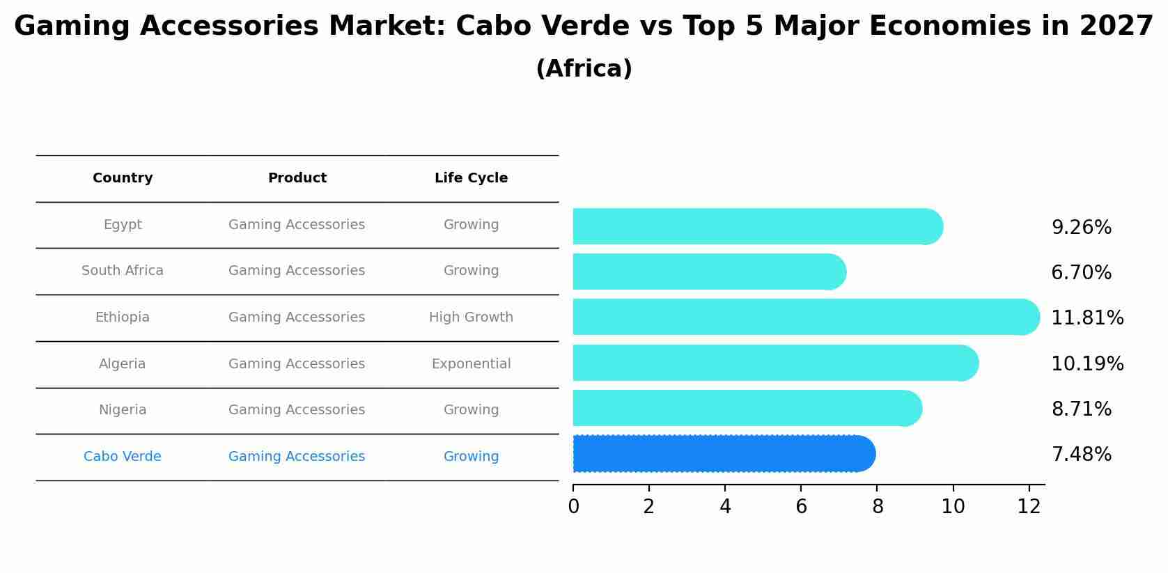 Gaming Accessories Market: Cabo Verde vs Top 5 Major Economies in 2027 (Africa)