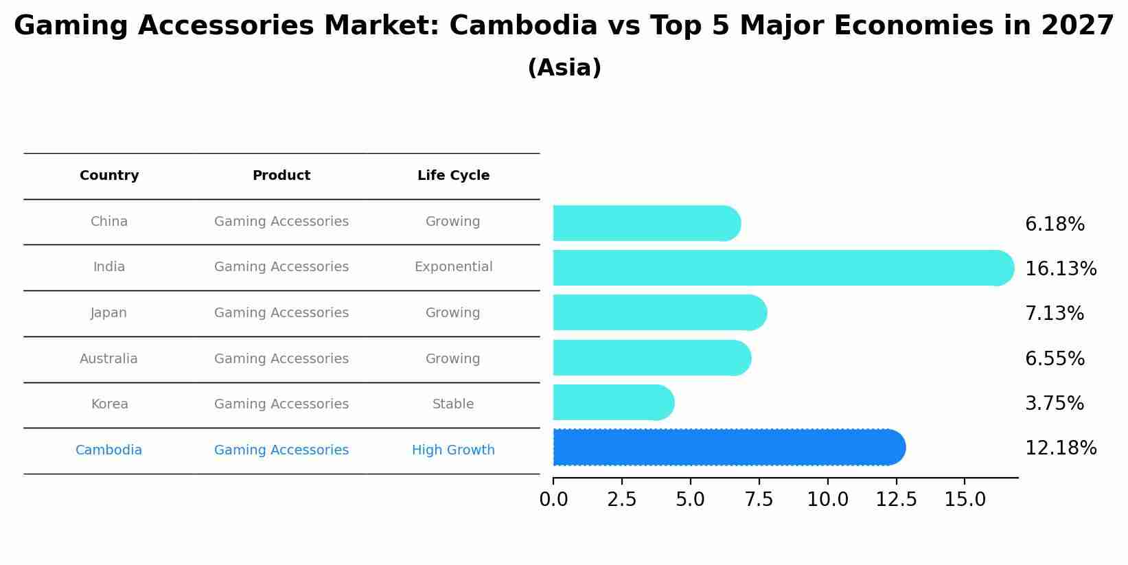 Gaming Accessories Market: Cambodia vs Top 5 Major Economies in 2027 (Asia)