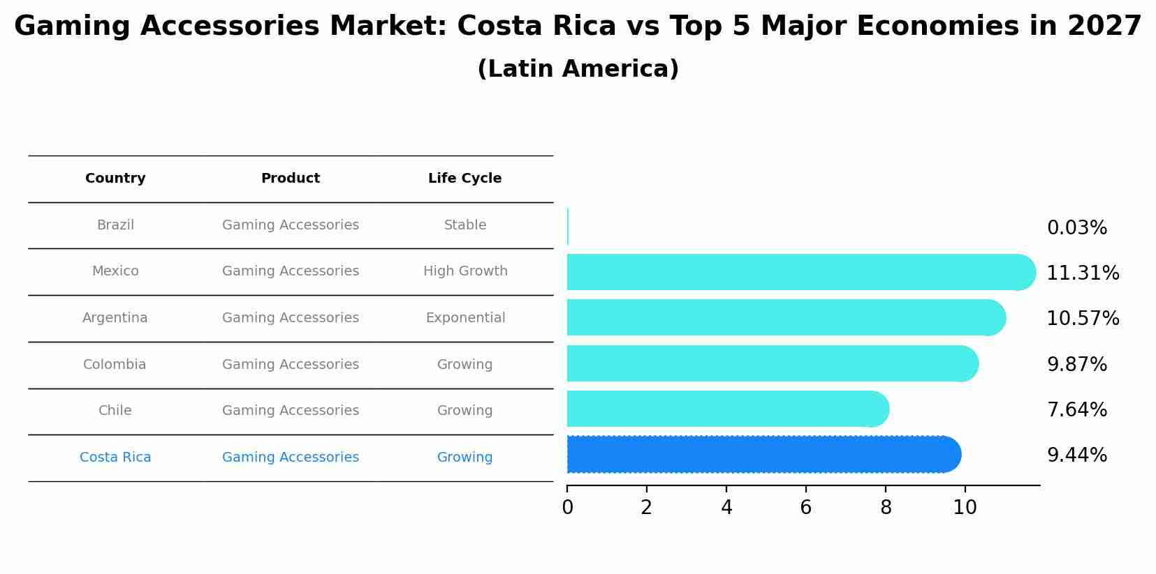 Gaming Accessories Market: Costa Rica vs Top 5 Major Economies in 2027 (Latin America)