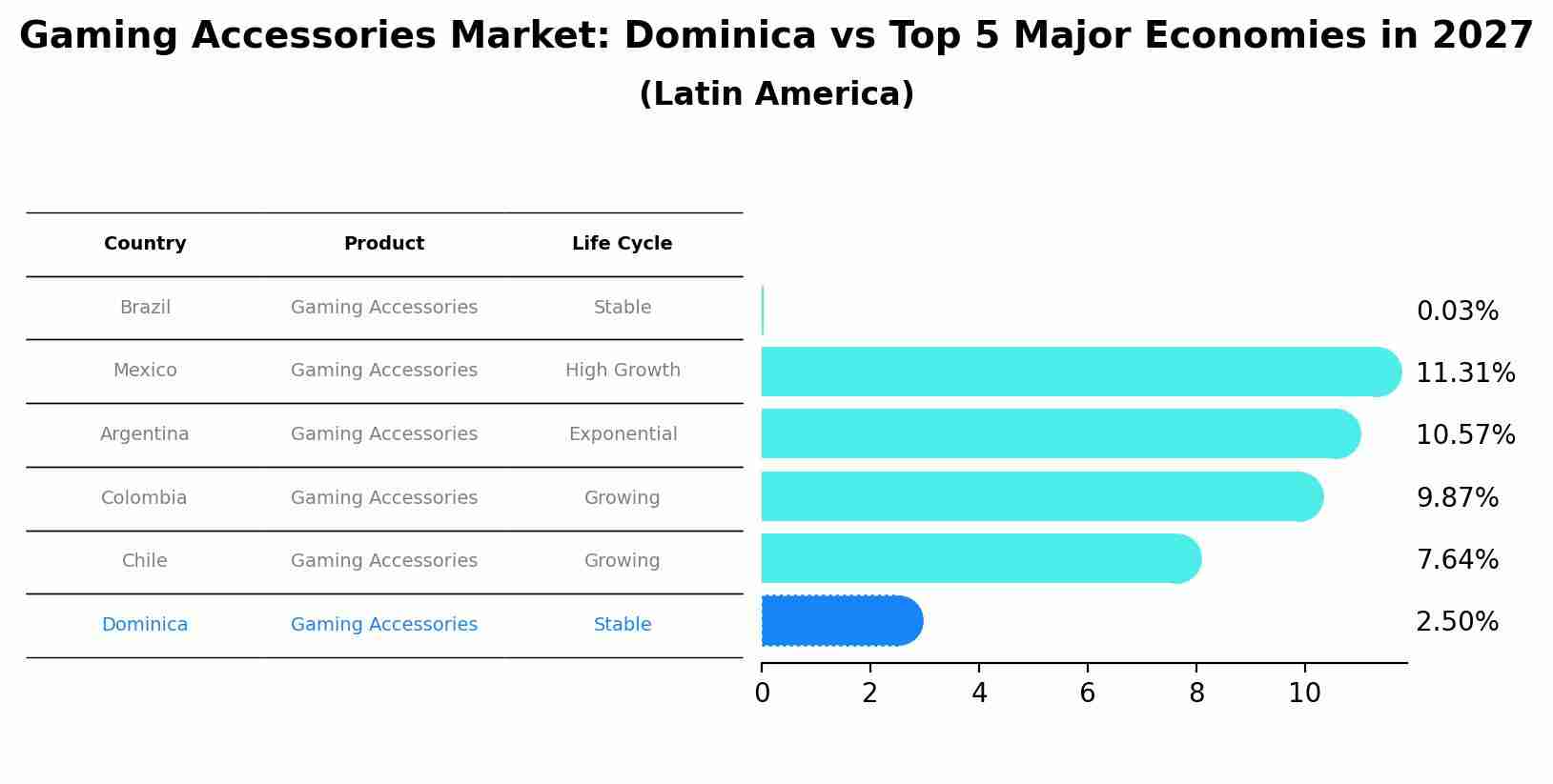 Gaming Accessories Market: Dominica vs Top 5 Major Economies in 2027 (Latin America)