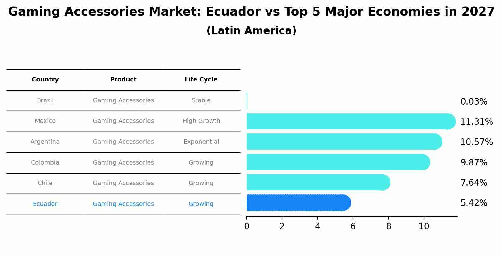 Gaming Accessories Market: Ecuador vs Top 5 Major Economies in 2027 (Latin America)