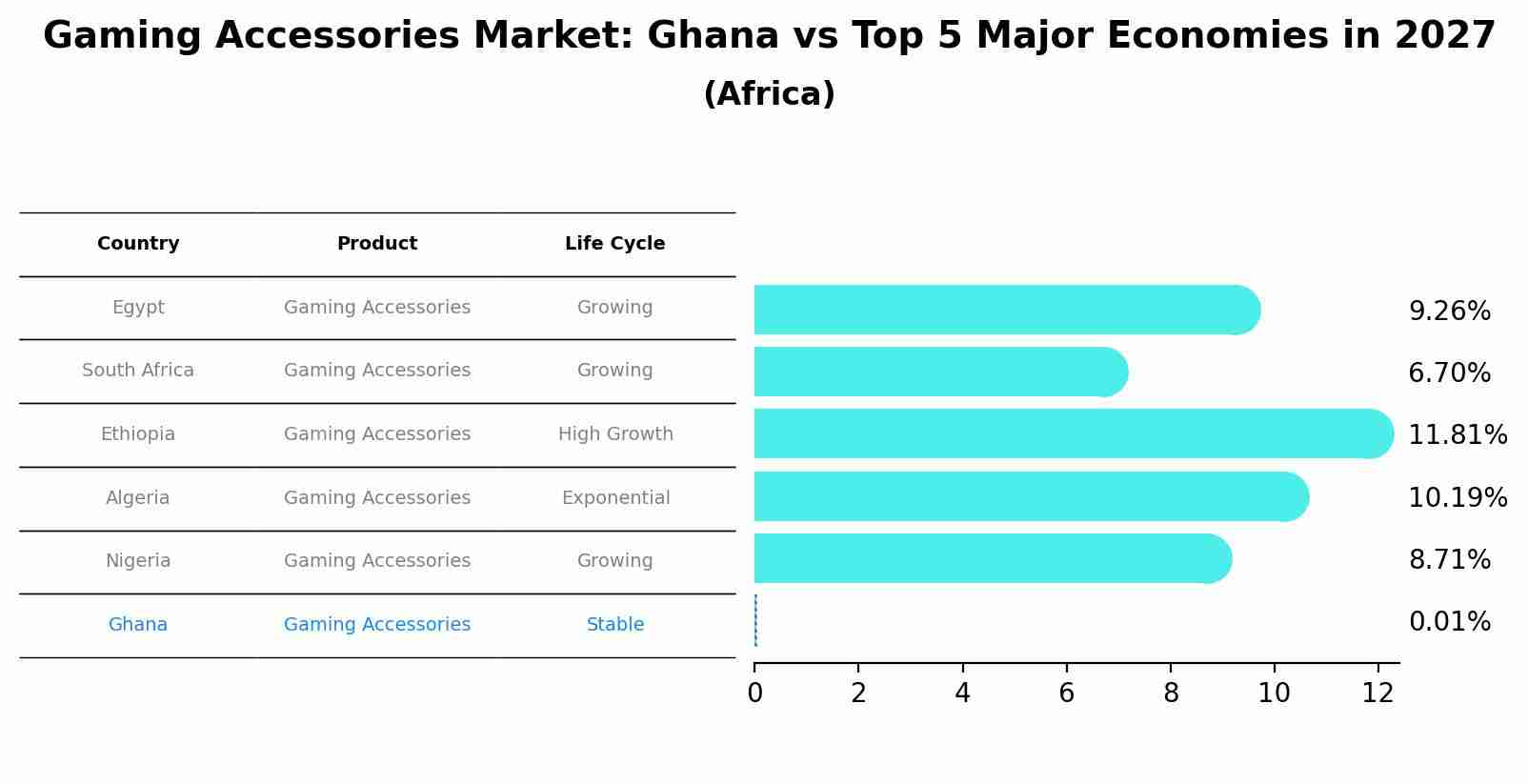 Gaming Accessories Market: Ghana vs Top 5 Major Economies in 2027 (Africa)