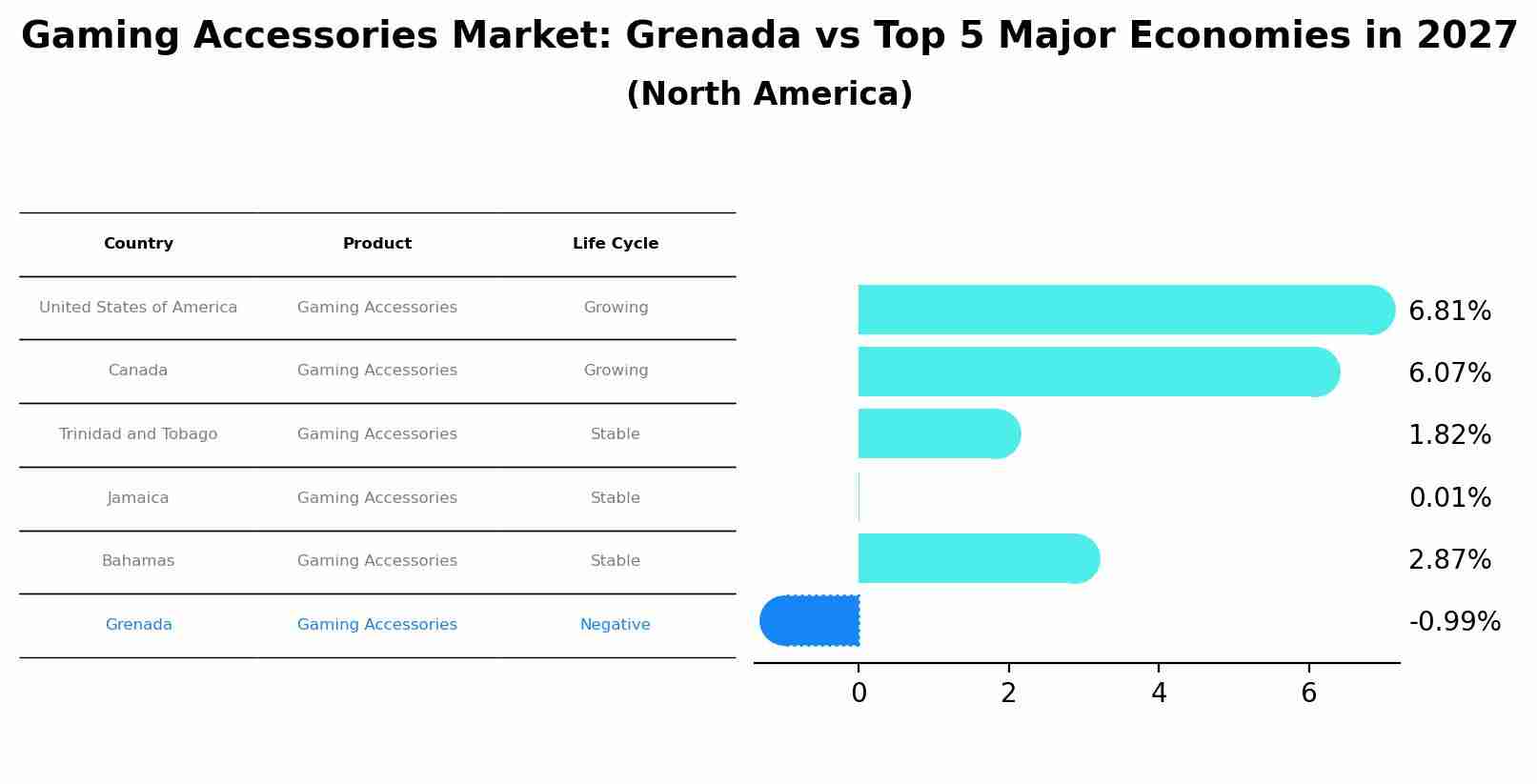 Gaming Accessories Market: Grenada vs Top 5 Major Economies in 2027 (North America)