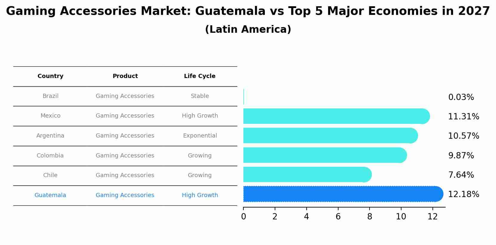 Gaming Accessories Market: Guatemala vs Top 5 Major Economies in 2027 (Latin America)